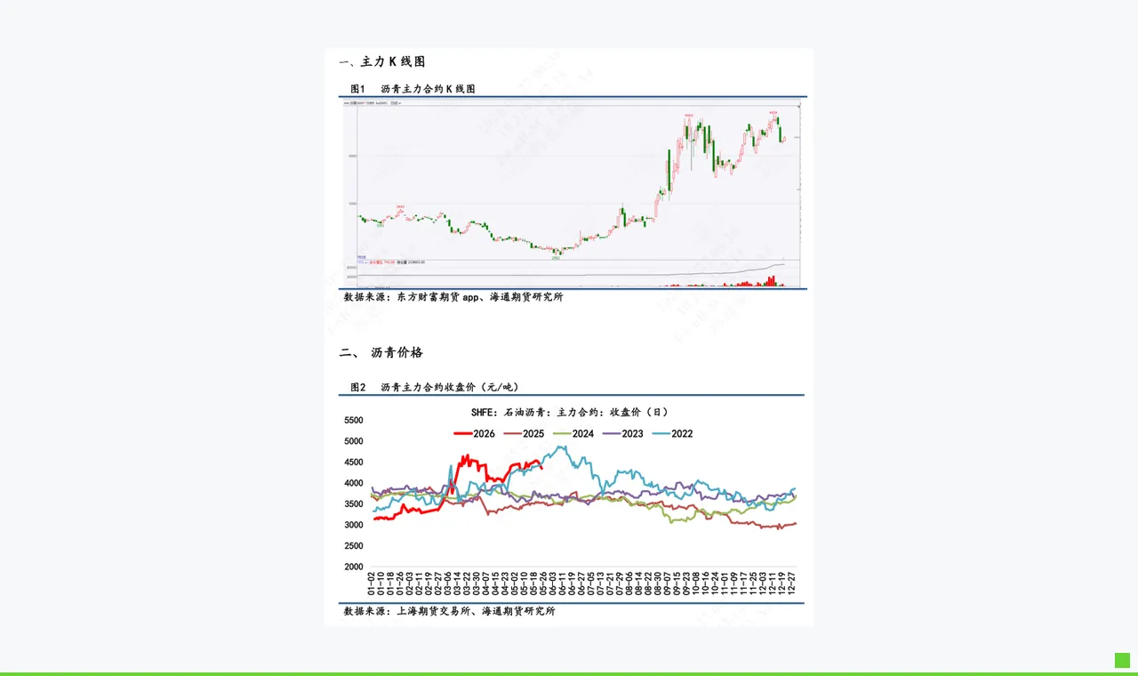 【沥青日报】原油连续重挫成本端承压，BU主力合约盘整偏弱