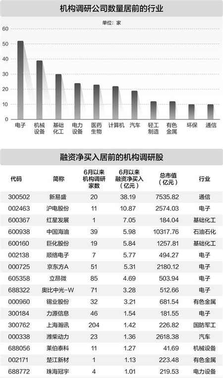 6月以来机构调研338家公司 电子行业最受关注